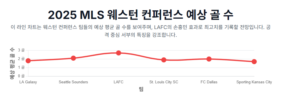 2025 MLS 웨스턴 컨퍼런스 평균 골 수 비교