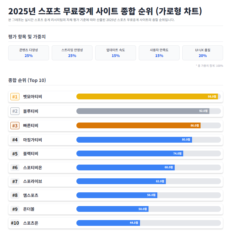2025년 스포츠 무료중계 사이트 종합 순위