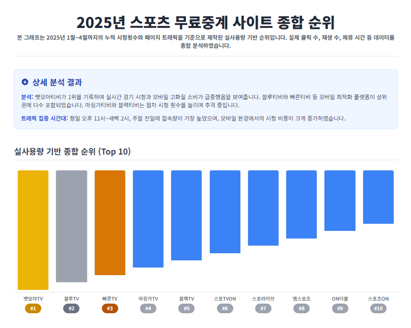 2025년 스포츠 무료중계 사이트 종합 순위(시청횟수 기반 순위 그래프)