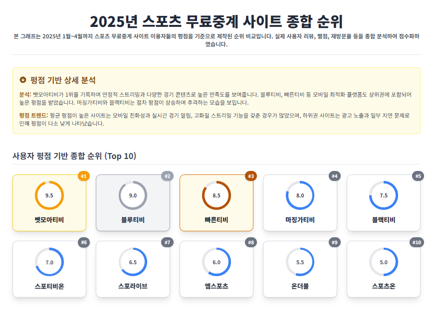 2025년 스포츠 무료중계 사이트 종합 순위(사용자 평점 그래프)