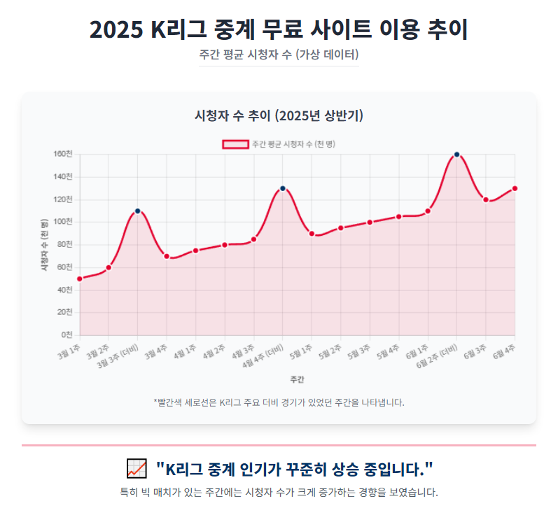 2025 K리그 중계 무료 사이트 이용 추이 그래프