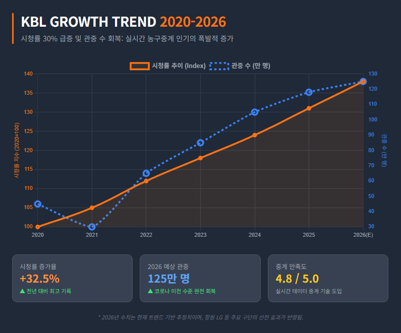 KBL 시청률 및 관중 추이 라인 그래프(2020~2026년) KBL 시청률 및 관중 추이 라인 그래프(2020~2026년)