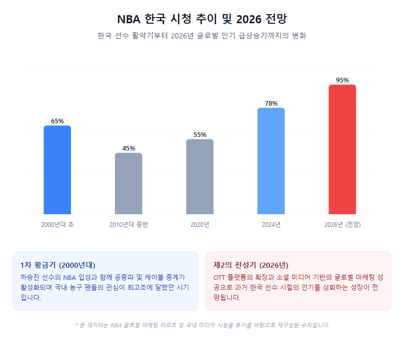 NBA 한국 시청 추이 및 2026 전망 NBA 한국 시청 추이 및 2026 전망