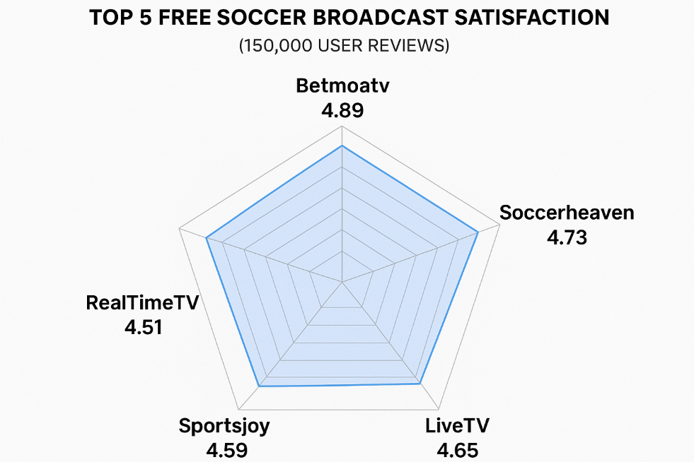 해외축구 무료중계 만족도