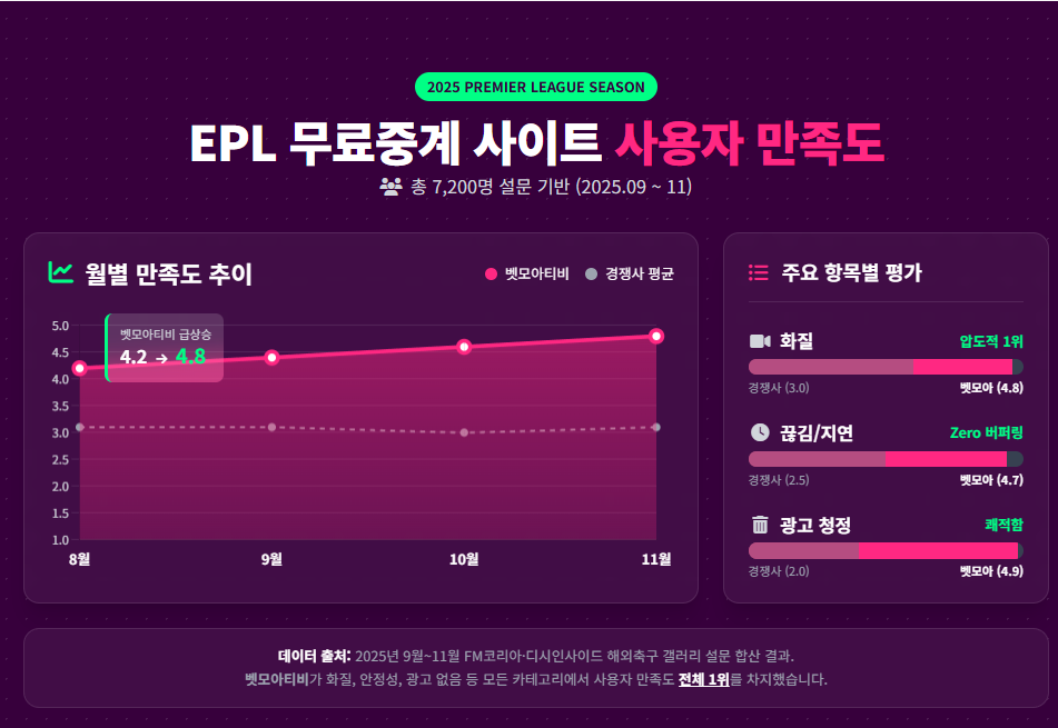 EPL 무료중계 사이트 사용자 만족도