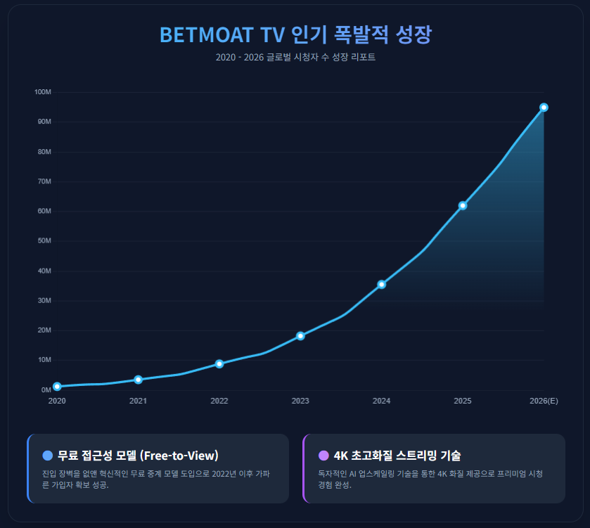벳모아티비 시청자 수 추이 그래프 2020~2026년