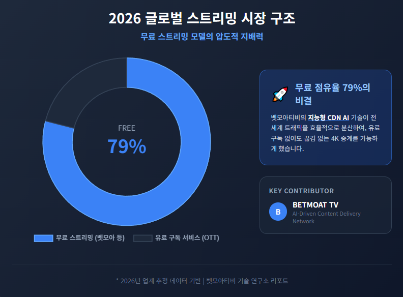 2026 글로벌 스트리밍 시장 구조