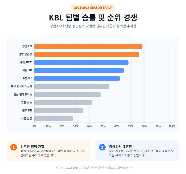 KBL 팀별 승률 및 순위 경쟁 KBL 팀별 승률 및 순위 경쟁