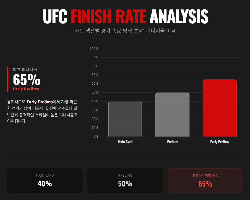 UFC 카드별 피니시율 그래프