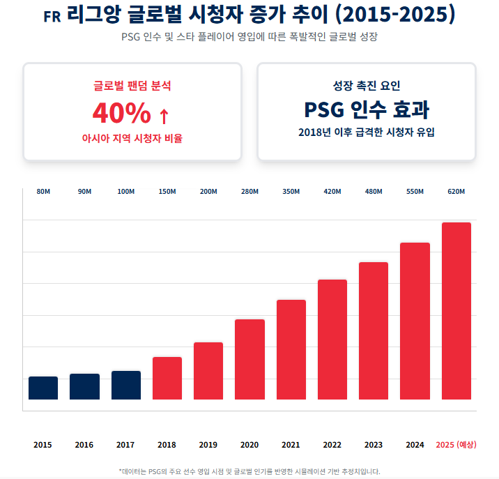 리그앙 글로벌 시청자 증가 추이 리그앙 글로벌 시청자 증가 추이