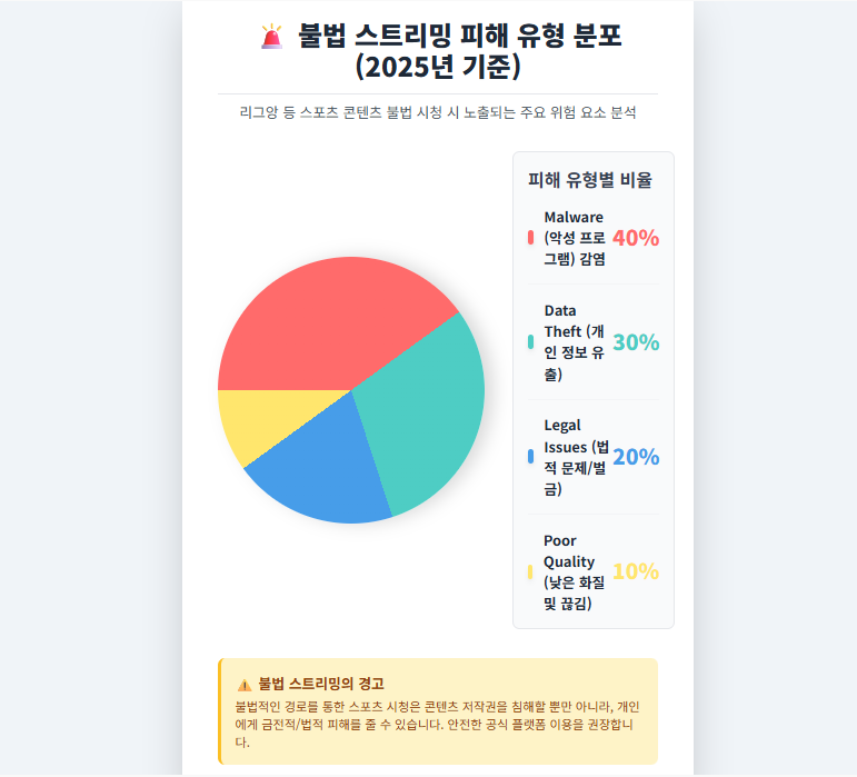 리그앙 무료중계 불법 스트리밍 피해 유형 분포 리그앙 무료중계 불법 스트리밍 피해 유형 분포