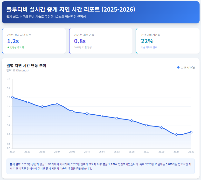 블루티비 실시간 중계 지연 시간 리포트 (2025-2026) 블루티비 실시간 중계 지연 시간 리포트 (2025-2026)