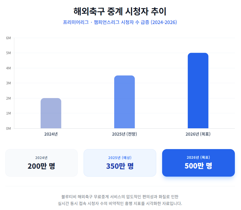 해외축구 중계 시청자 추이 해외축구 중계 시청자 추이