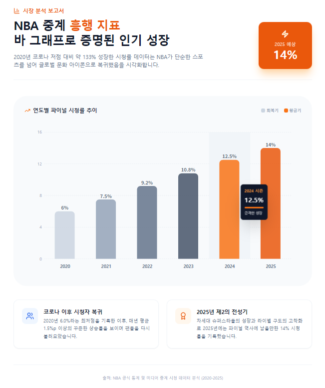 NBA 중계 흥행 지표