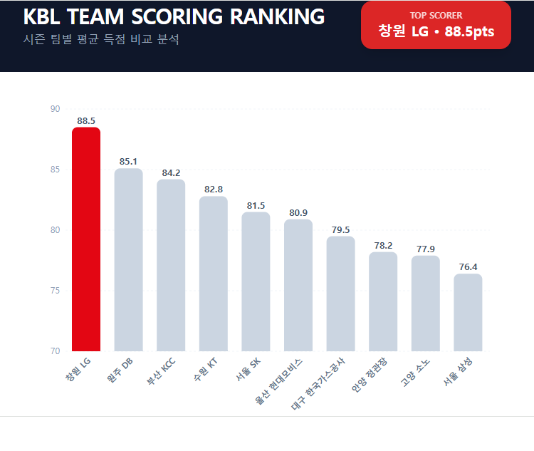 KBL 팀 득점 평균