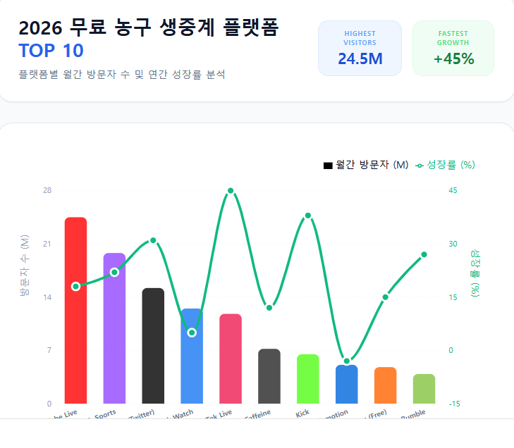  무료 농구 생중계 플랫폼 월 방문자 순위