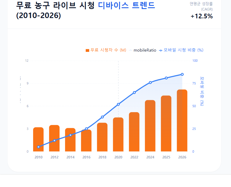 무료 농구 라이브 시청자 수 그래프