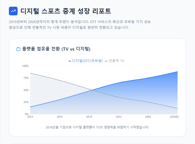 디지털 스포츠 중계 성장 그래프 디지털 스포츠 중계 성장 그래프