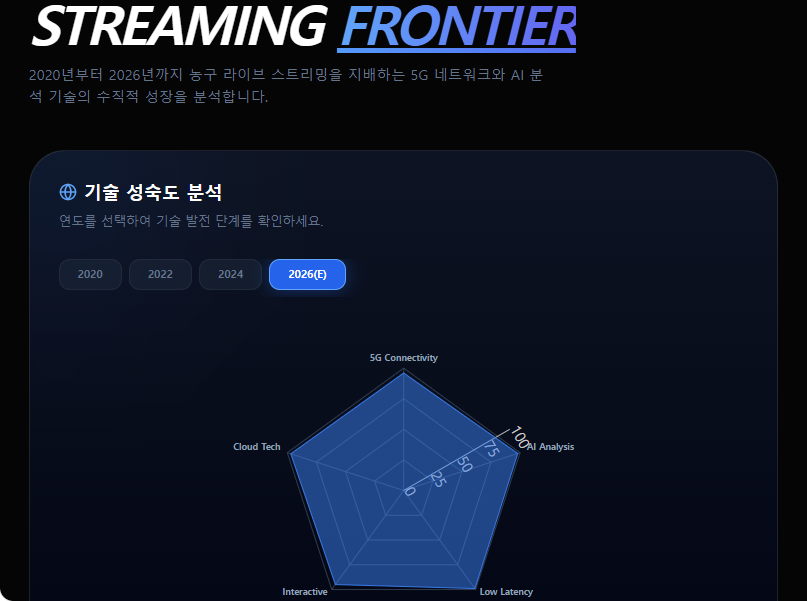 농구 라이브 스트리밍 기술 성장 그래프
