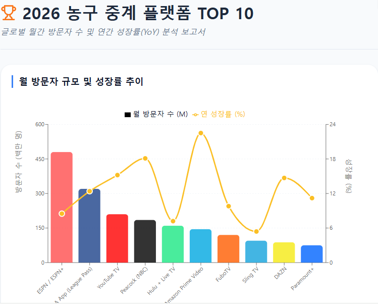 농구 국제대회 중계 플랫폼 월 방문자 순위 인포그래프 농구 국제대회 중계 플랫폼 월 방문자 순위 인포그래프