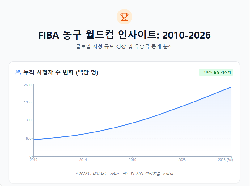 농구 월드컵 결과 예측 그래프 농구 월드컵 결과 예측 그래프