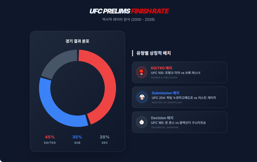 UFC 프릴림 피니시 비율