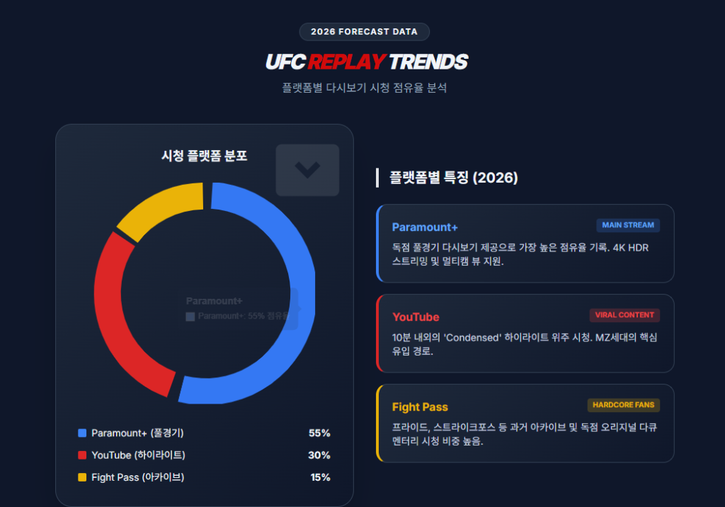 UFC UFC 다시보기 시청 트렌드