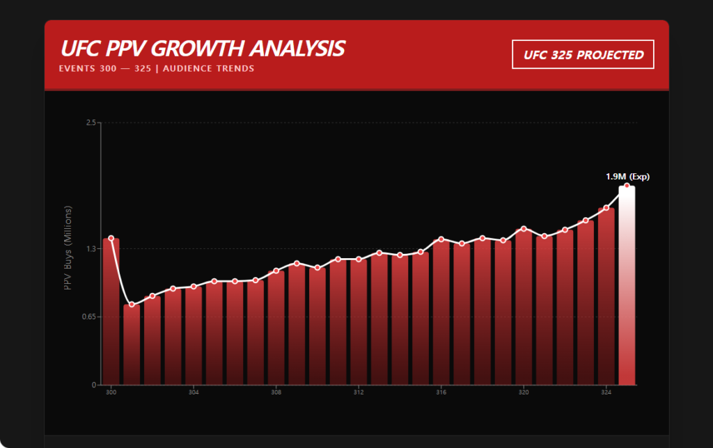 UFC 넘버링 대회 시청자 추이