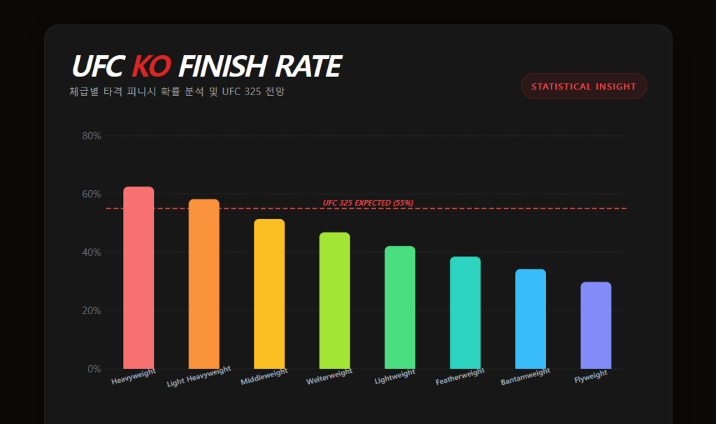 UFC 체급별 KO율