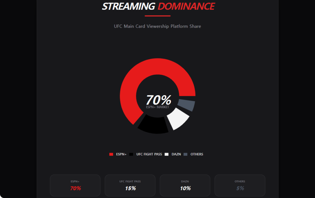 UFC 메인카드 중계 시청 플랫폼 점유율