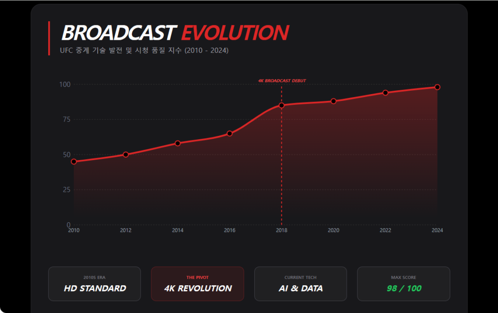 UFC 메인카드 중계 기술 발전 추이