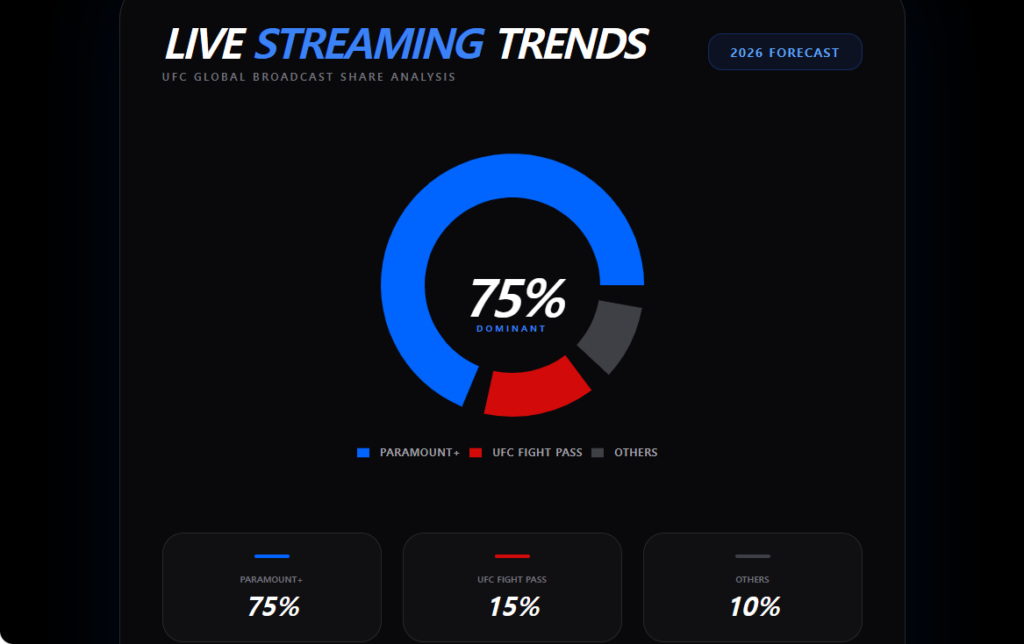 UFC 라이브 스트리밍 시청 트렌드