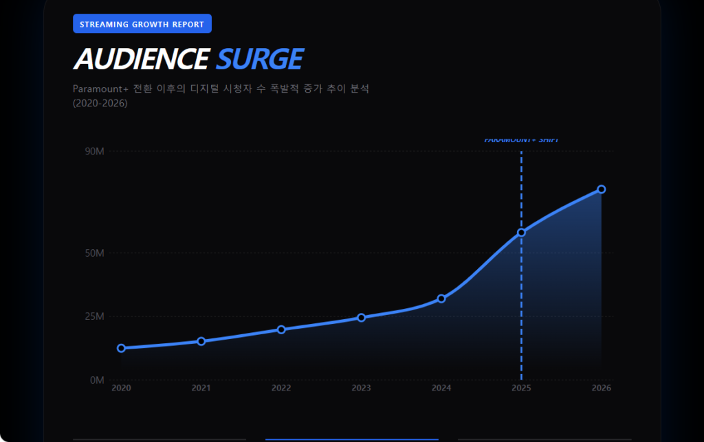 UFC 라이브 스트리밍 성장 추이
