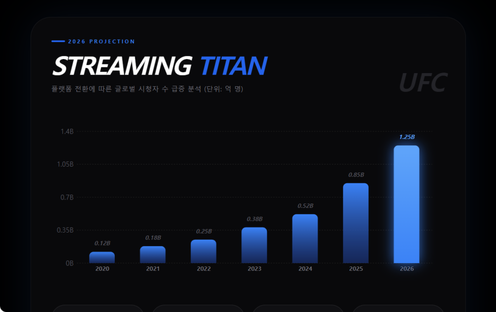 UFC 라이브 스트리밍 시청자 성장 인포그래픽