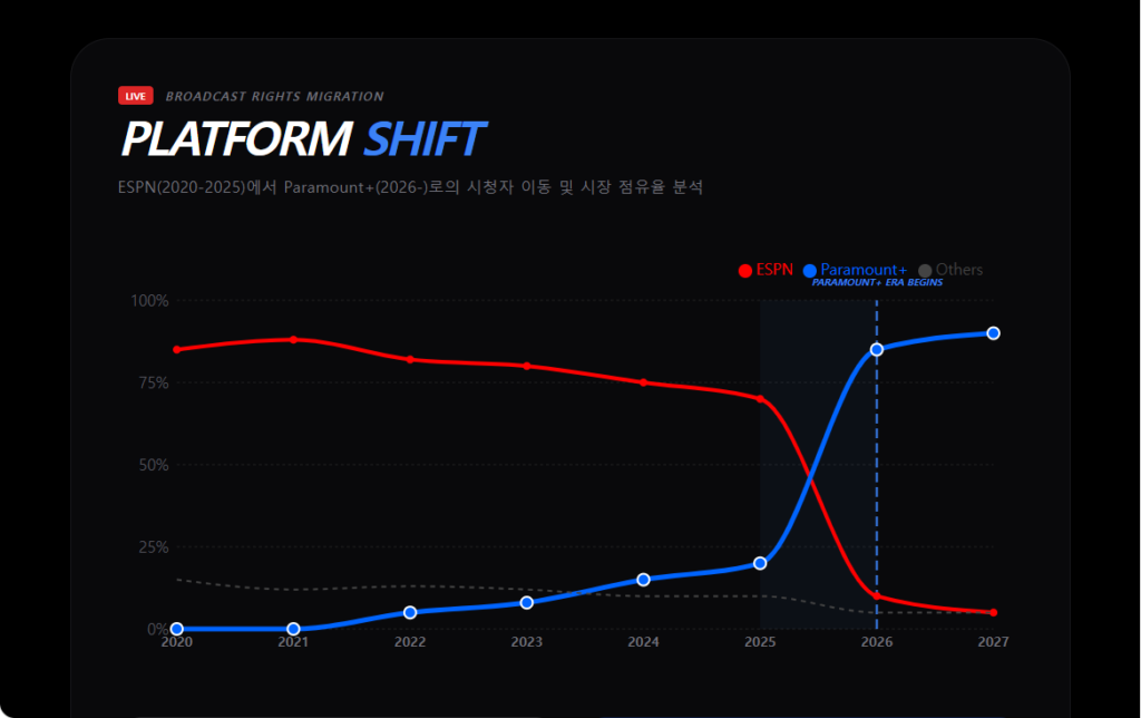 UFC 중계 플랫폼 전환 그래프