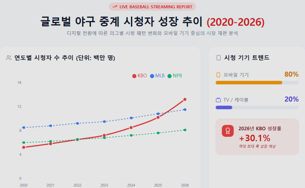 [ 글로벌 야구 중계 시청자 성장 추이 2020 - 2026 ]