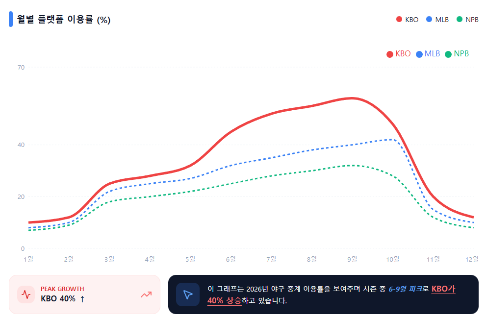 [ 월별 플랫폼 이용률 % ]
