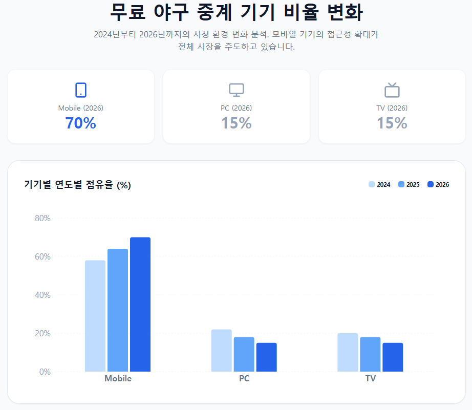 무료 야구 중계 기기 비율 변화