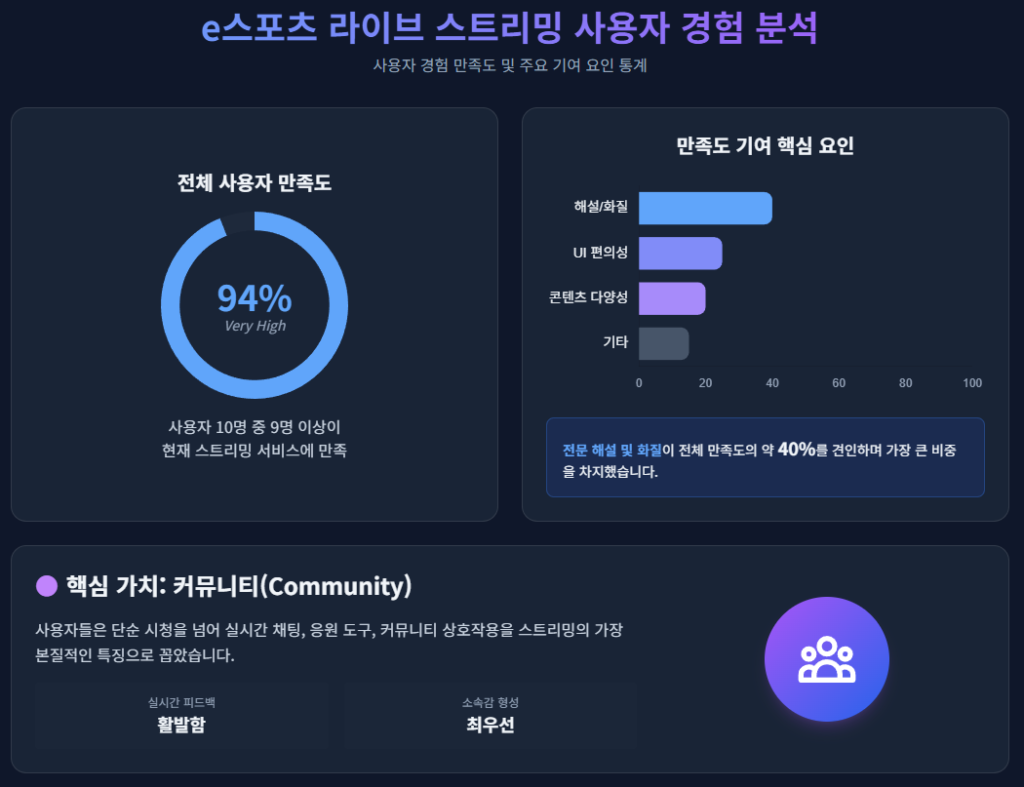 e스포츠 라이브 스트리밍 사용자 경험 분석 e스포츠 라이브 스트리밍 사용자 경험 분석