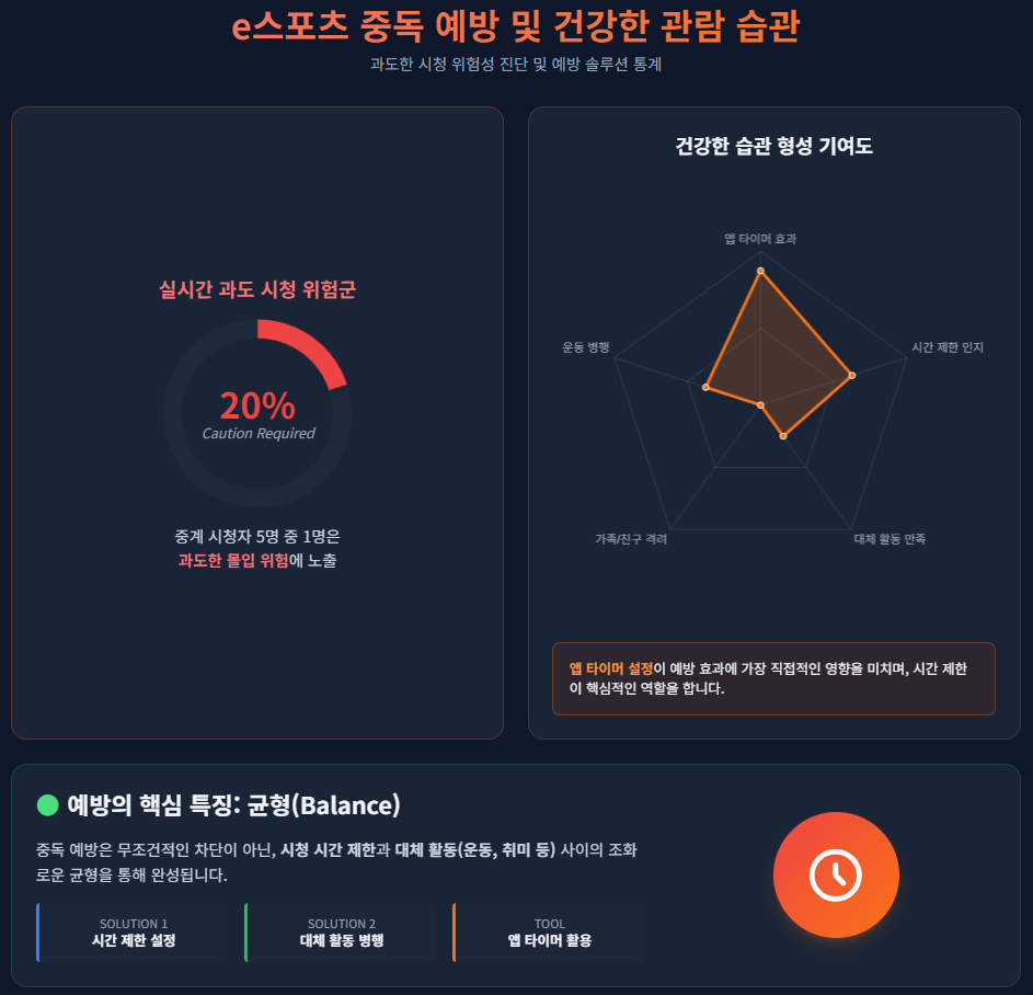 e스포츠 중독 예방 및 건강한 관람 습관 e스포츠 중독 예방 및 건강한 관람 습관
