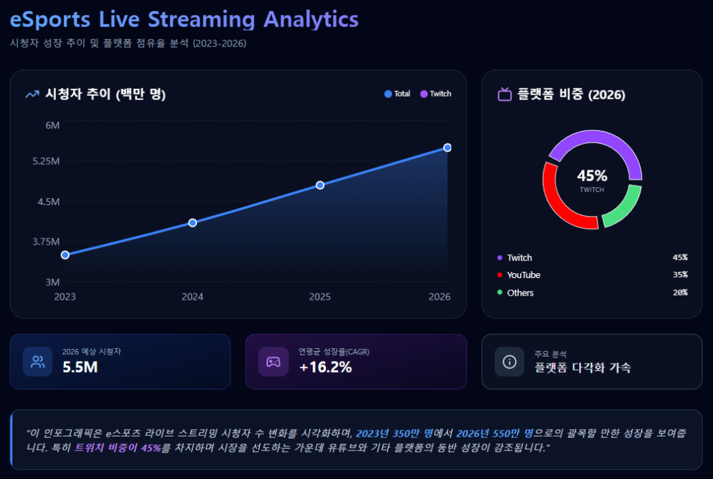 e스포츠 라이브 스트리밍 시청자 추이 인포그래픽