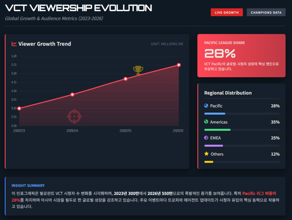 발로란트 VCT 시청자 추이 인포그래픽.
