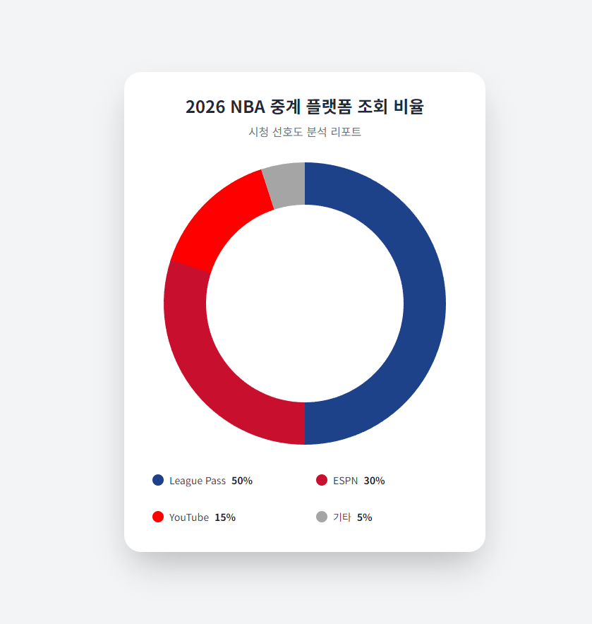 중계 플랫폼 조회 비율 