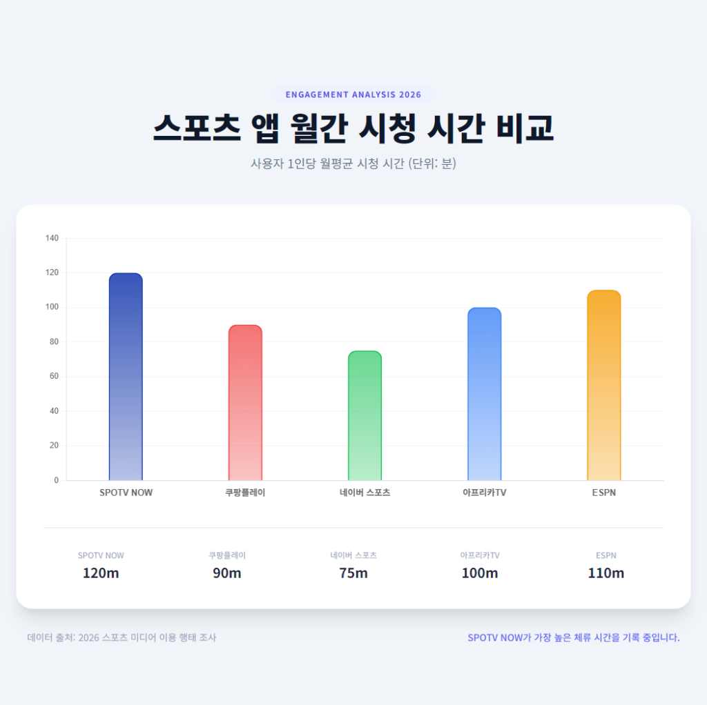 스포츠 앱 월간 시청시간 비교