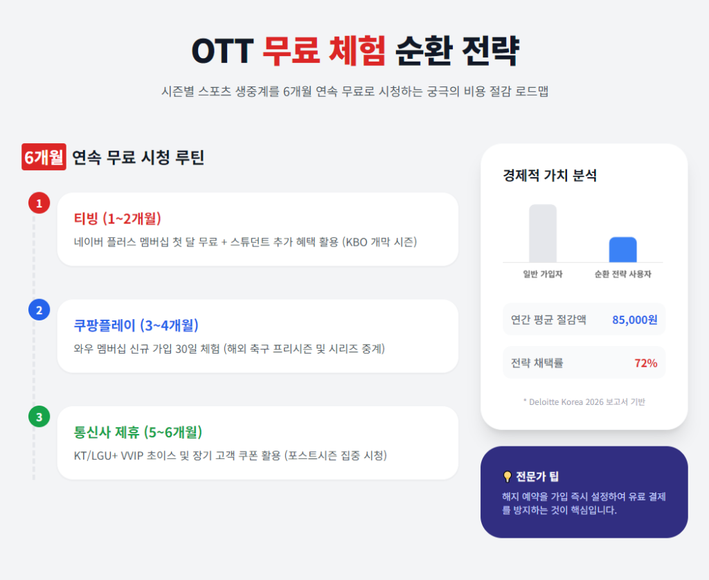OTT 무료 체험 순환 전략 