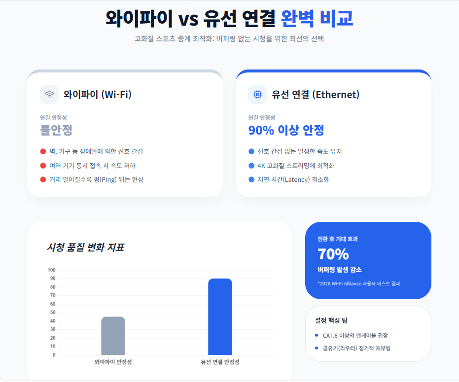 와이파이 유선 연결비교 와이파이 유선 연결비교