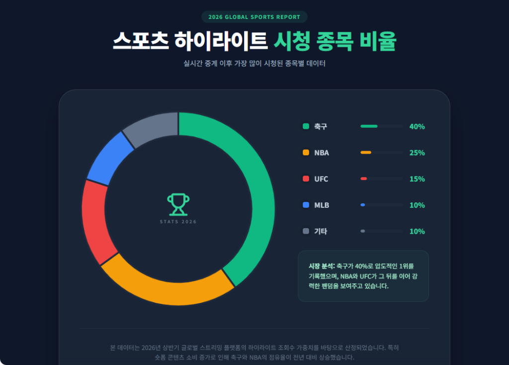 스포츠 하이라이트 시청 종목 비율